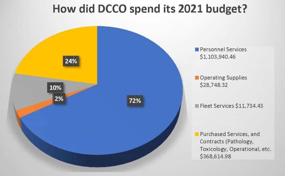 Coroner's Office Douglas County