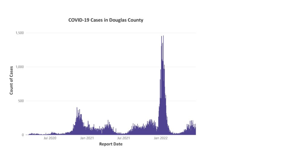 COVID-19 Cases in Douglas County