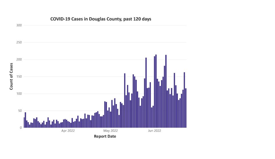 COVID-19 Cases in Douglas County past 120 days