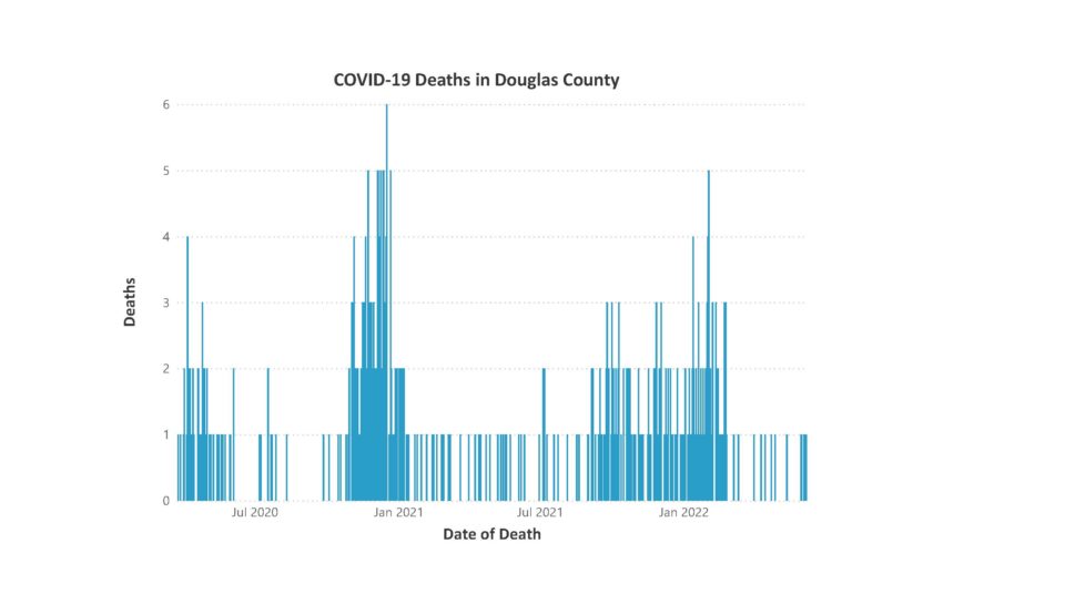 COVID-19 Deaths in Douglas County