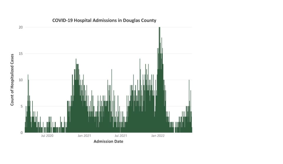 COVID-19 Hospital Admissions in Douglas County