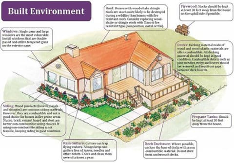 The Home Ignition Zone (HIZ) includes the structure and the first 100 feet immediately around the structure. West Regional Wildfire Council (WRWC).