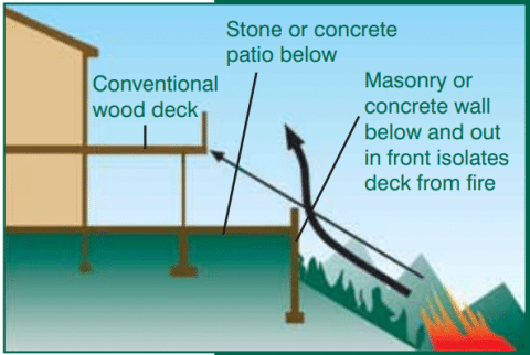 Decks are a weak point in home hardening but there are ways to reduce risk, even if noncombustible or less combustible materials are out of reach. (Source: PNNL)