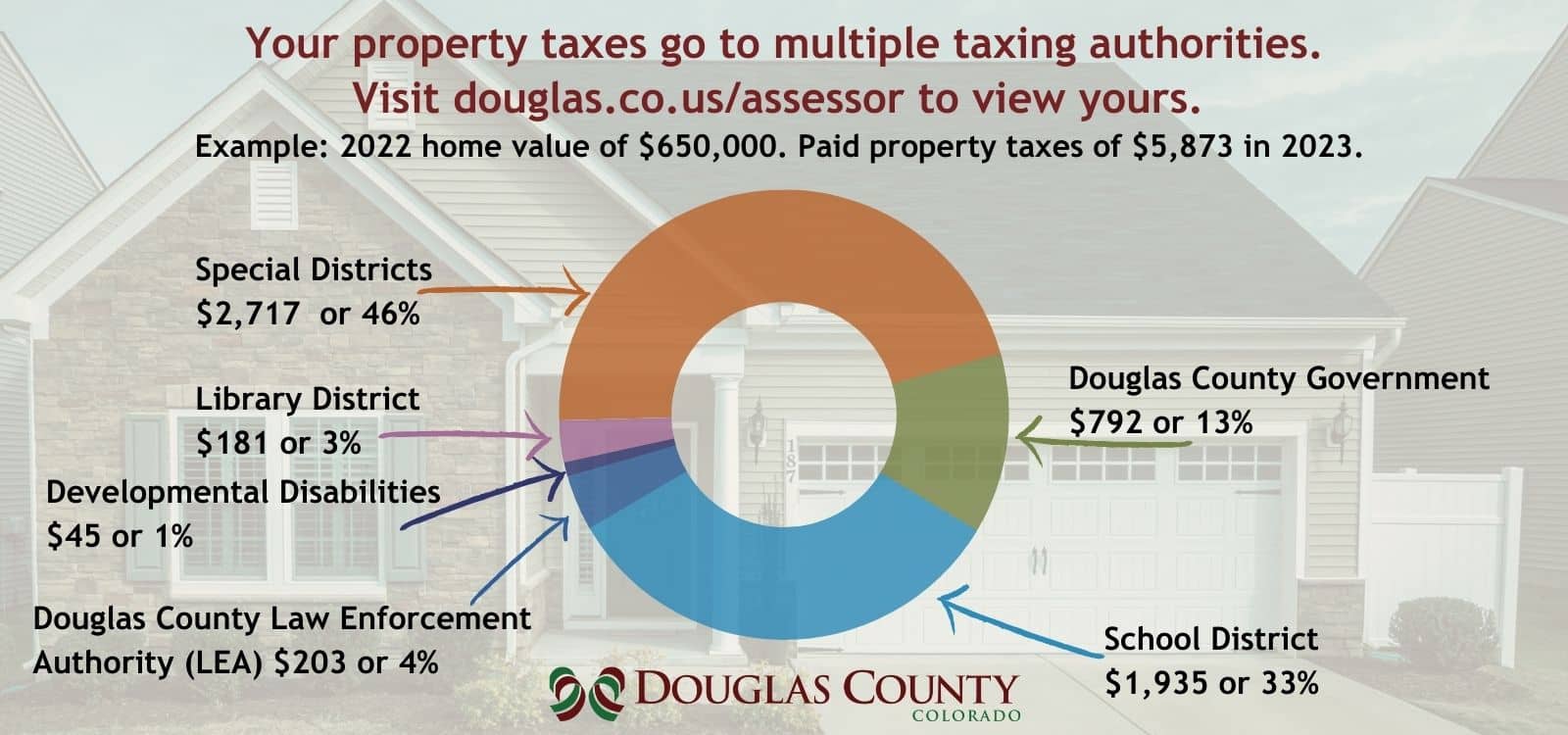Own property in Douglas County? Notice of Valuations available now Douglas County