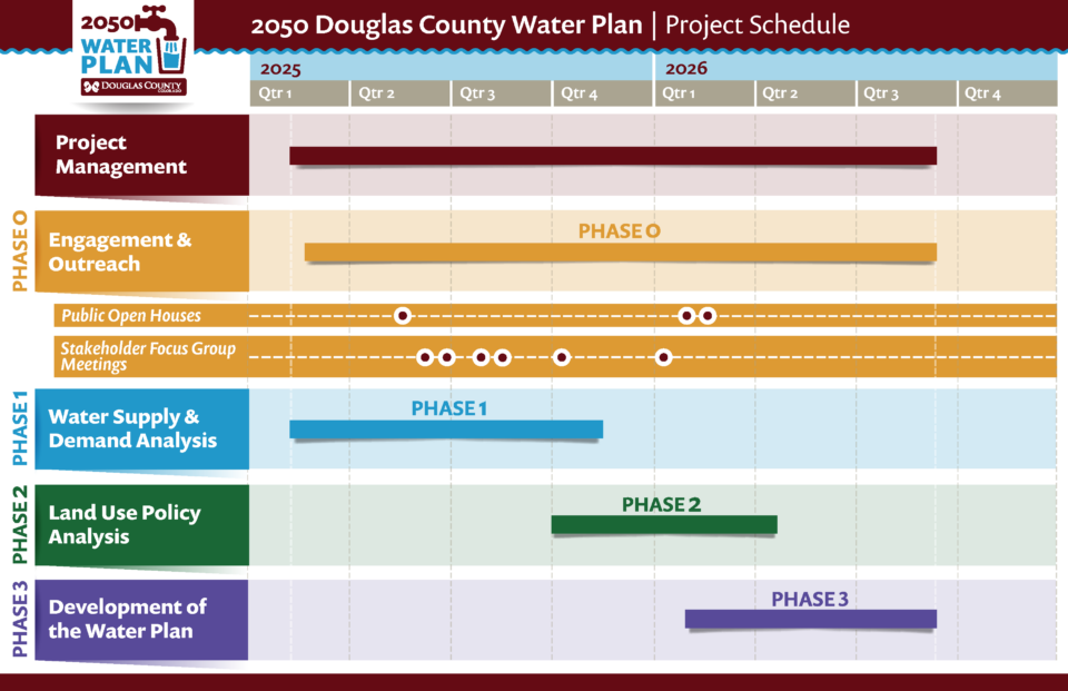 An image that explains the 18-month timeline for the 2050 water commission