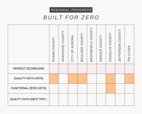 Built for Zero scorecard for the Denver metro region, showing which counties have achieved quality data and functional zero