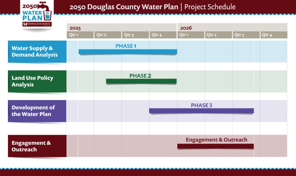 Timeline of the 2050 Douglas County Water Plan Project Schedule