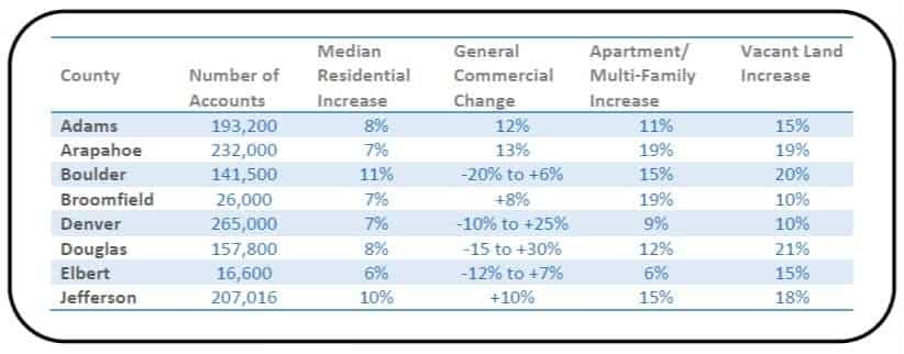 2021 Metro Denver Property Valuations Table